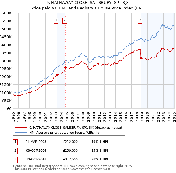 9, HATHAWAY CLOSE, SALISBURY, SP1 3JX: Price paid vs HM Land Registry's House Price Index