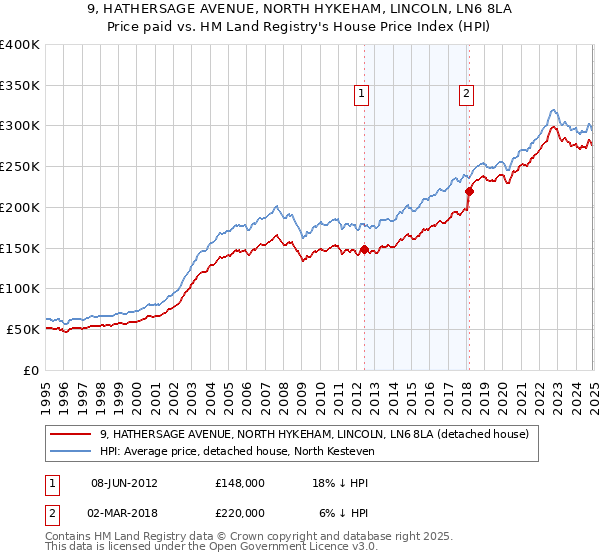 9, HATHERSAGE AVENUE, NORTH HYKEHAM, LINCOLN, LN6 8LA: Price paid vs HM Land Registry's House Price Index