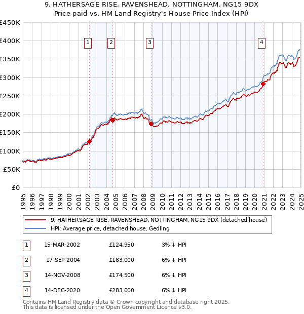 9, HATHERSAGE RISE, RAVENSHEAD, NOTTINGHAM, NG15 9DX: Price paid vs HM Land Registry's House Price Index