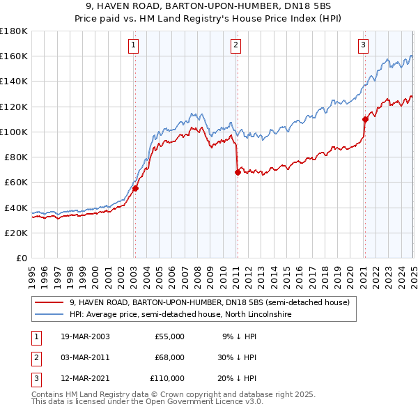 9, HAVEN ROAD, BARTON-UPON-HUMBER, DN18 5BS: Price paid vs HM Land Registry's House Price Index