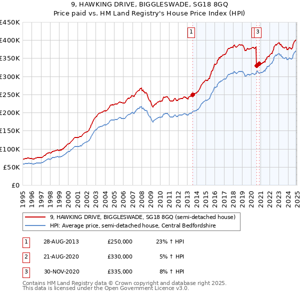 9, HAWKING DRIVE, BIGGLESWADE, SG18 8GQ: Price paid vs HM Land Registry's House Price Index