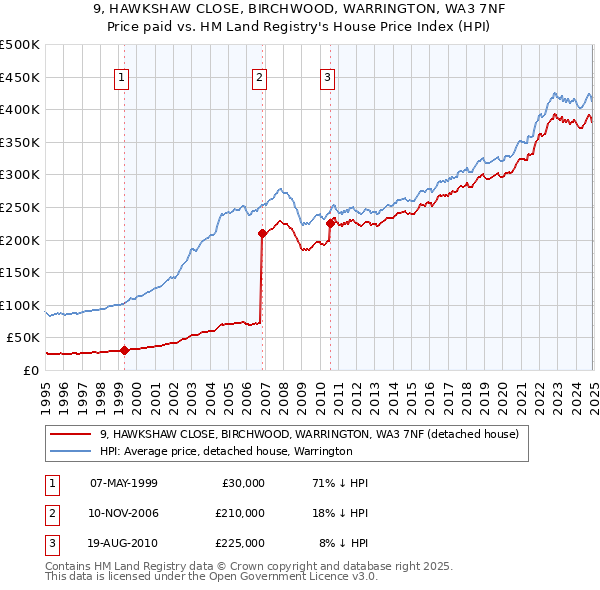9, HAWKSHAW CLOSE, BIRCHWOOD, WARRINGTON, WA3 7NF: Price paid vs HM Land Registry's House Price Index