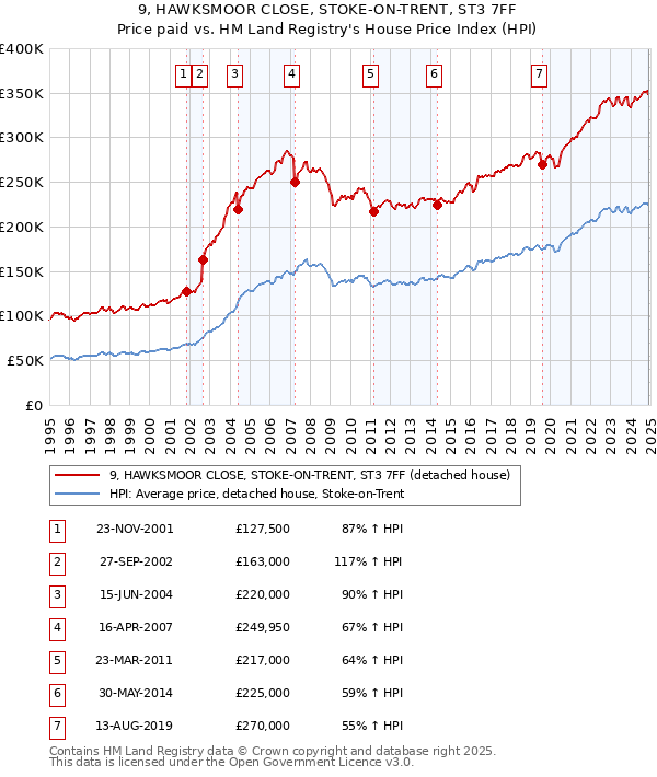 9, HAWKSMOOR CLOSE, STOKE-ON-TRENT, ST3 7FF: Price paid vs HM Land Registry's House Price Index