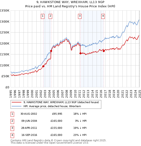9, HAWKSTONE WAY, WREXHAM, LL13 9GP: Price paid vs HM Land Registry's House Price Index