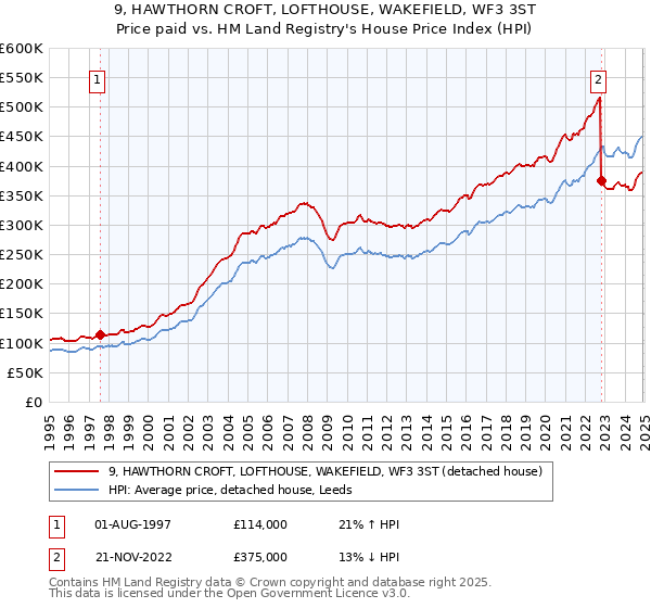 9, HAWTHORN CROFT, LOFTHOUSE, WAKEFIELD, WF3 3ST: Price paid vs HM Land Registry's House Price Index