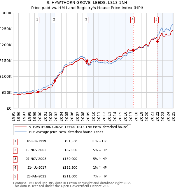 9, HAWTHORN GROVE, LEEDS, LS13 1NH: Price paid vs HM Land Registry's House Price Index