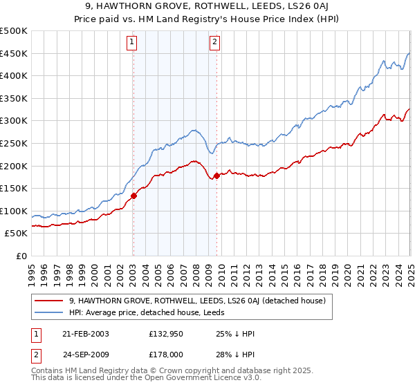 9, HAWTHORN GROVE, ROTHWELL, LEEDS, LS26 0AJ: Price paid vs HM Land Registry's House Price Index