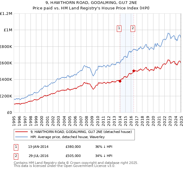 9, HAWTHORN ROAD, GODALMING, GU7 2NE: Price paid vs HM Land Registry's House Price Index