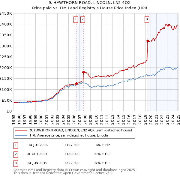 9, HAWTHORN ROAD, LINCOLN, LN2 4QX: Price paid vs HM Land Registry's House Price Index