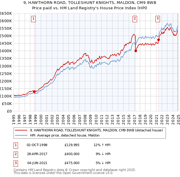 9, HAWTHORN ROAD, TOLLESHUNT KNIGHTS, MALDON, CM9 8WB: Price paid vs HM Land Registry's House Price Index