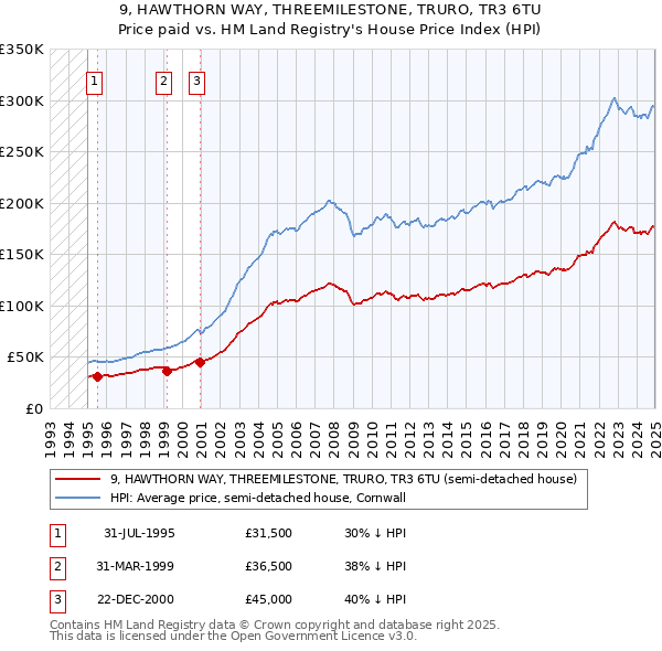 9, HAWTHORN WAY, THREEMILESTONE, TRURO, TR3 6TU: Price paid vs HM Land Registry's House Price Index