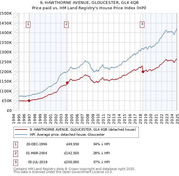 9, HAWTHORNE AVENUE, GLOUCESTER, GL4 4QB: Price paid vs HM Land Registry's House Price Index