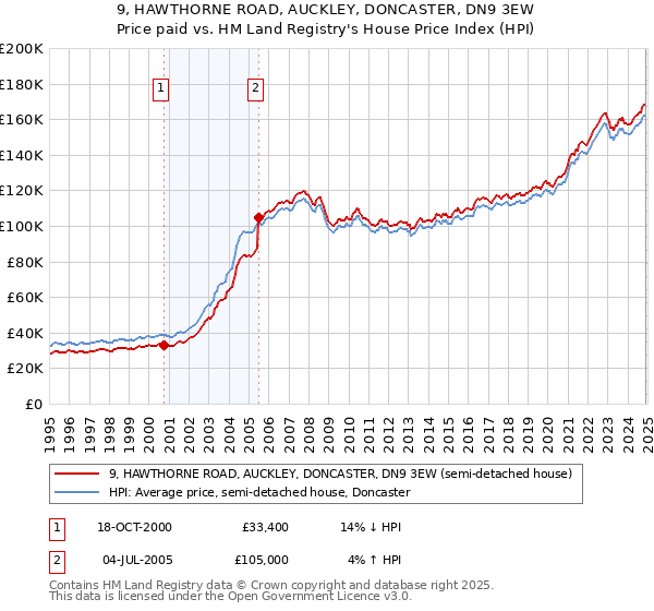 9, HAWTHORNE ROAD, AUCKLEY, DONCASTER, DN9 3EW: Price paid vs HM Land Registry's House Price Index