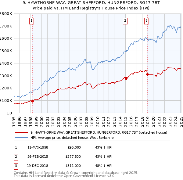 9, HAWTHORNE WAY, GREAT SHEFFORD, HUNGERFORD, RG17 7BT: Price paid vs HM Land Registry's House Price Index
