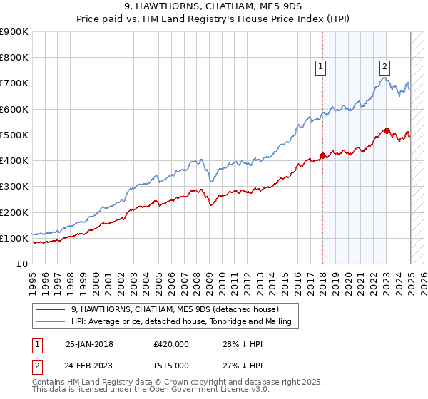 9, HAWTHORNS, CHATHAM, ME5 9DS: Price paid vs HM Land Registry's House Price Index