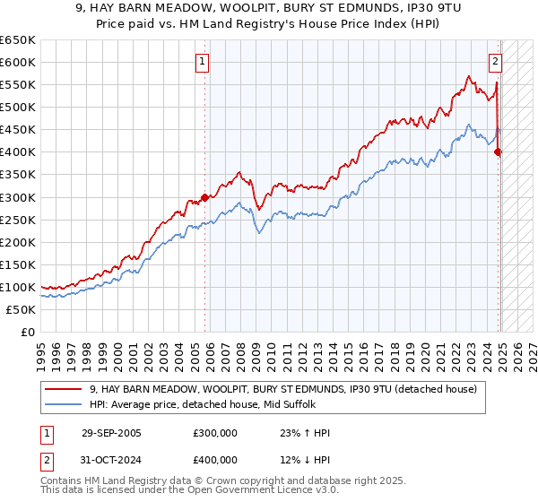 9, HAY BARN MEADOW, WOOLPIT, BURY ST EDMUNDS, IP30 9TU: Price paid vs HM Land Registry's House Price Index