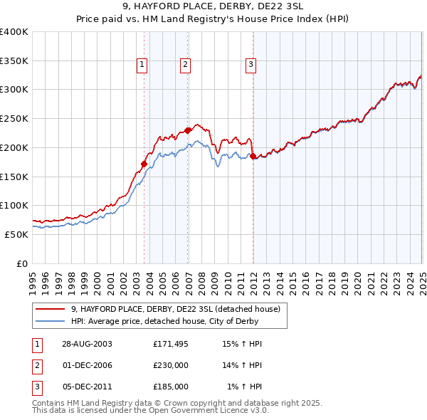 9, HAYFORD PLACE, DERBY, DE22 3SL: Price paid vs HM Land Registry's House Price Index