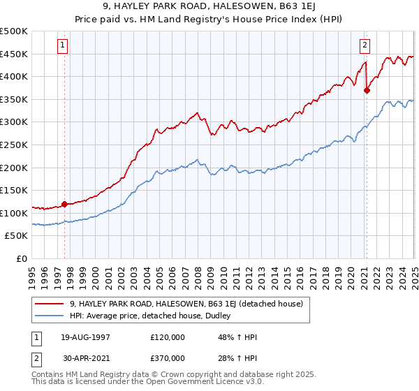 9, HAYLEY PARK ROAD, HALESOWEN, B63 1EJ: Price paid vs HM Land Registry's House Price Index