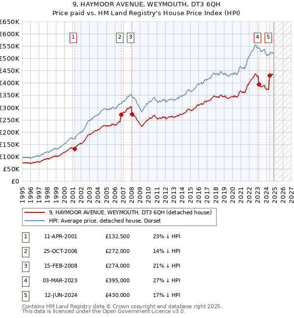 9, HAYMOOR AVENUE, WEYMOUTH, DT3 6QH: Price paid vs HM Land Registry's House Price Index