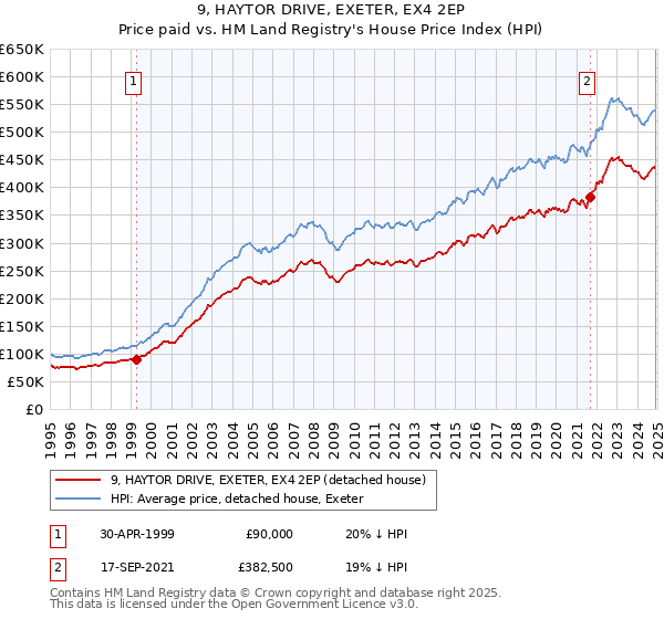 9, HAYTOR DRIVE, EXETER, EX4 2EP: Price paid vs HM Land Registry's House Price Index