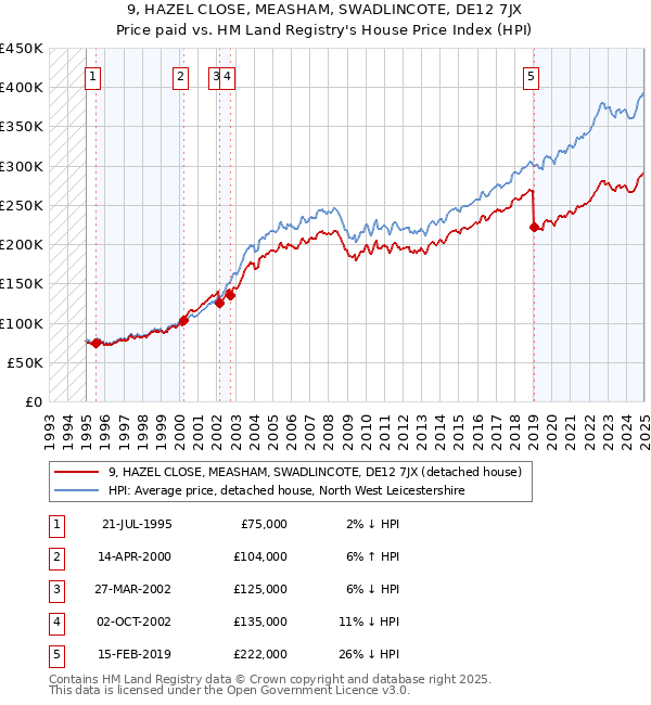 9, HAZEL CLOSE, MEASHAM, SWADLINCOTE, DE12 7JX: Price paid vs HM Land Registry's House Price Index