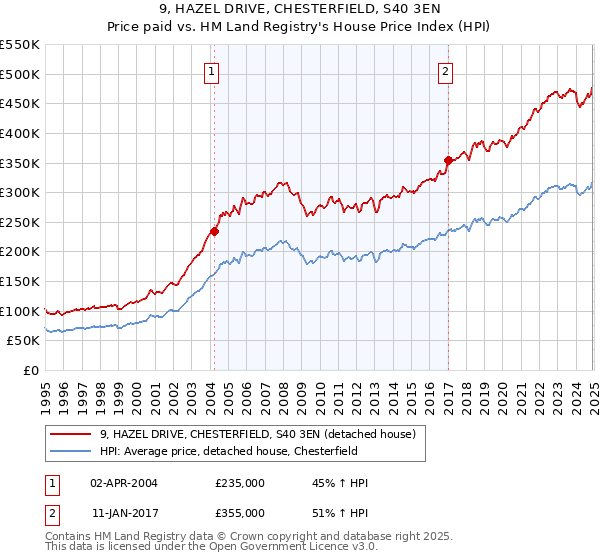 9, HAZEL DRIVE, CHESTERFIELD, S40 3EN: Price paid vs HM Land Registry's House Price Index