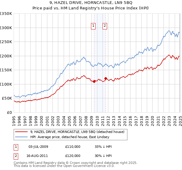 9, HAZEL DRIVE, HORNCASTLE, LN9 5BQ: Price paid vs HM Land Registry's House Price Index