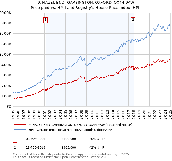 9, HAZEL END, GARSINGTON, OXFORD, OX44 9AW: Price paid vs HM Land Registry's House Price Index