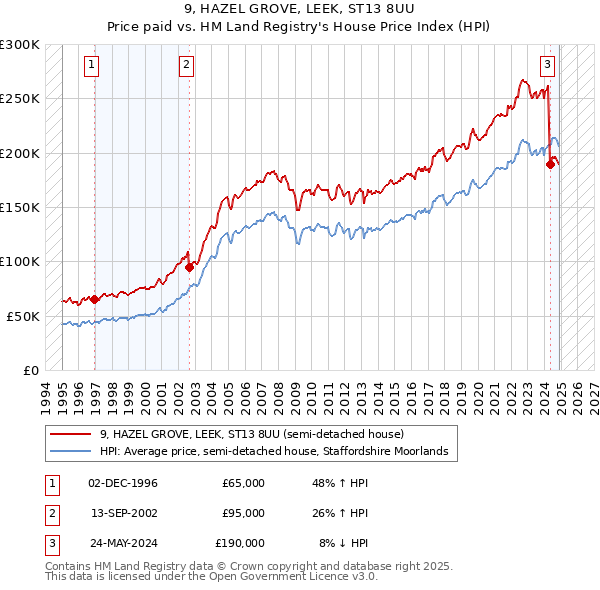 9, HAZEL GROVE, LEEK, ST13 8UU: Price paid vs HM Land Registry's House Price Index