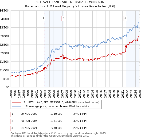 9, HAZEL LANE, SKELMERSDALE, WN8 6UN: Price paid vs HM Land Registry's House Price Index