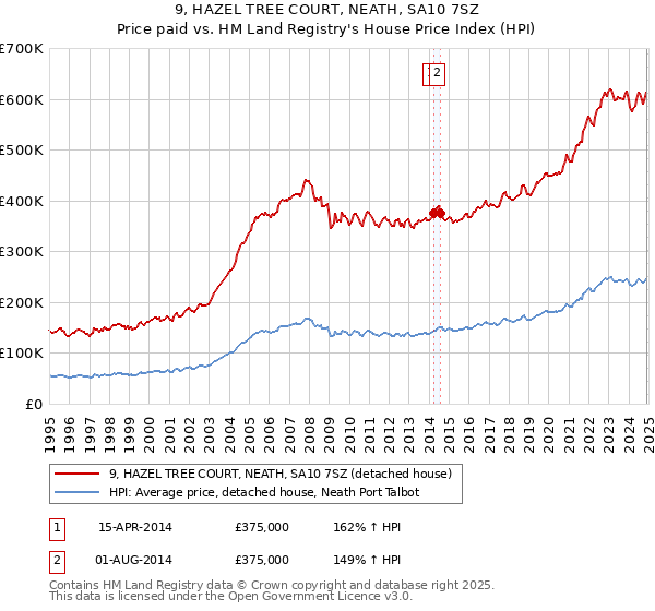 9, HAZEL TREE COURT, NEATH, SA10 7SZ: Price paid vs HM Land Registry's House Price Index