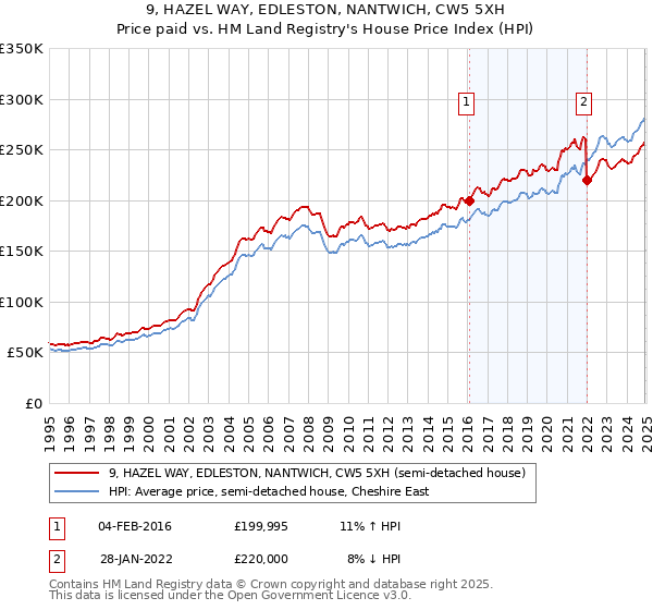 9, HAZEL WAY, EDLESTON, NANTWICH, CW5 5XH: Price paid vs HM Land Registry's House Price Index