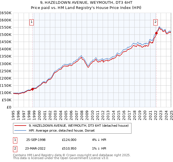 9, HAZELDOWN AVENUE, WEYMOUTH, DT3 6HT: Price paid vs HM Land Registry's House Price Index