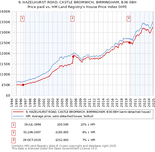 9, HAZELHURST ROAD, CASTLE BROMWICH, BIRMINGHAM, B36 0BH: Price paid vs HM Land Registry's House Price Index