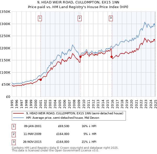9, HEAD WEIR ROAD, CULLOMPTON, EX15 1NN: Price paid vs HM Land Registry's House Price Index