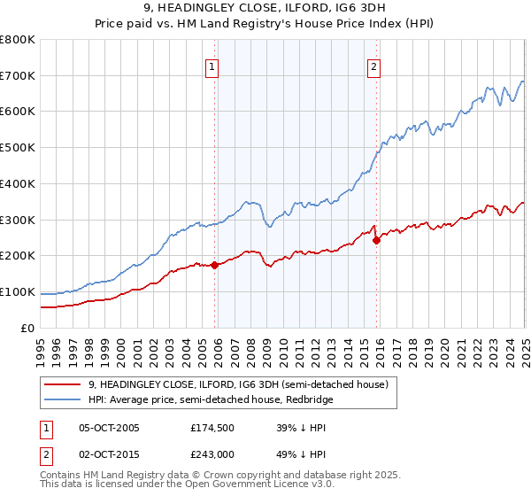 9, HEADINGLEY CLOSE, ILFORD, IG6 3DH: Price paid vs HM Land Registry's House Price Index