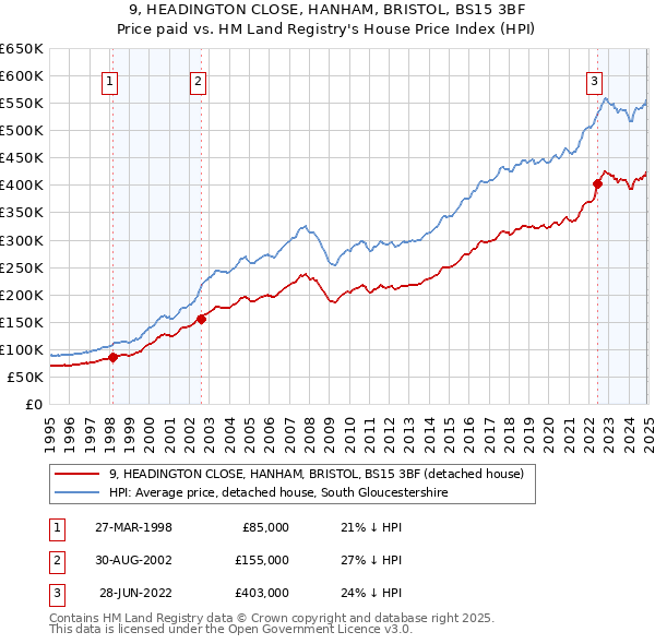 9, HEADINGTON CLOSE, HANHAM, BRISTOL, BS15 3BF: Price paid vs HM Land Registry's House Price Index