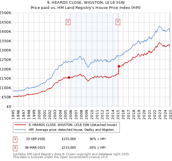 9, HEARDS CLOSE, WIGSTON, LE18 3SW: Price paid vs HM Land Registry's House Price Index