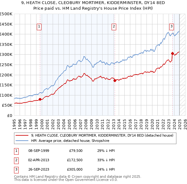 9, HEATH CLOSE, CLEOBURY MORTIMER, KIDDERMINSTER, DY14 8ED: Price paid vs HM Land Registry's House Price Index