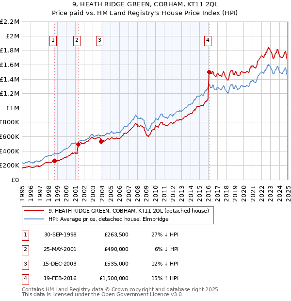 9, HEATH RIDGE GREEN, COBHAM, KT11 2QL: Price paid vs HM Land Registry's House Price Index