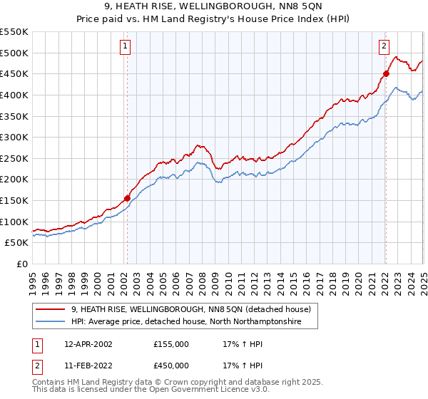 9, HEATH RISE, WELLINGBOROUGH, NN8 5QN: Price paid vs HM Land Registry's House Price Index