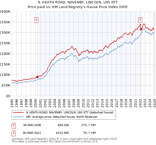 9, HEATH ROAD, NAVENBY, LINCOLN, LN5 0TT: Price paid vs HM Land Registry's House Price Index