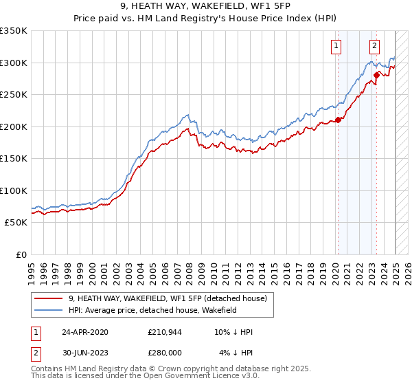 9, HEATH WAY, WAKEFIELD, WF1 5FP: Price paid vs HM Land Registry's House Price Index