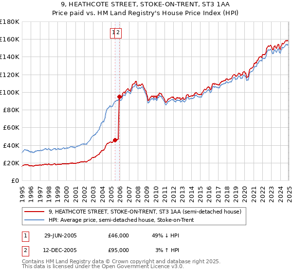 9, HEATHCOTE STREET, STOKE-ON-TRENT, ST3 1AA: Price paid vs HM Land Registry's House Price Index