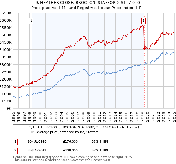 9, HEATHER CLOSE, BROCTON, STAFFORD, ST17 0TG: Price paid vs HM Land Registry's House Price Index