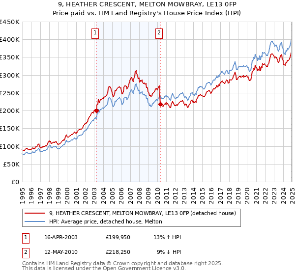 9, HEATHER CRESCENT, MELTON MOWBRAY, LE13 0FP: Price paid vs HM Land Registry's House Price Index