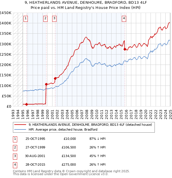9, HEATHERLANDS AVENUE, DENHOLME, BRADFORD, BD13 4LF: Price paid vs HM Land Registry's House Price Index