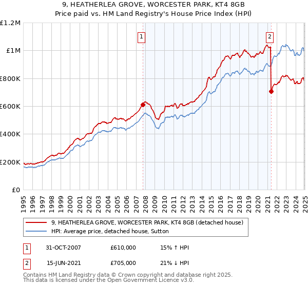 9, HEATHERLEA GROVE, WORCESTER PARK, KT4 8GB: Price paid vs HM Land Registry's House Price Index