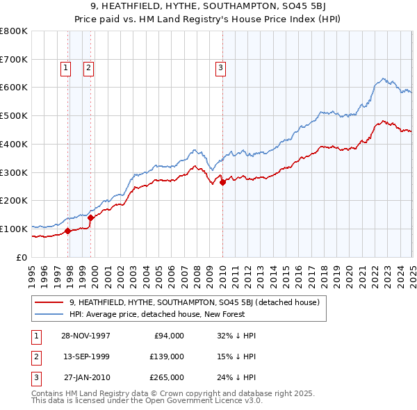 9, HEATHFIELD, HYTHE, SOUTHAMPTON, SO45 5BJ: Price paid vs HM Land Registry's House Price Index
