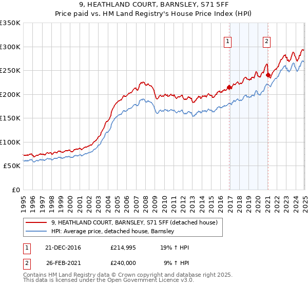 9, HEATHLAND COURT, BARNSLEY, S71 5FF: Price paid vs HM Land Registry's House Price Index